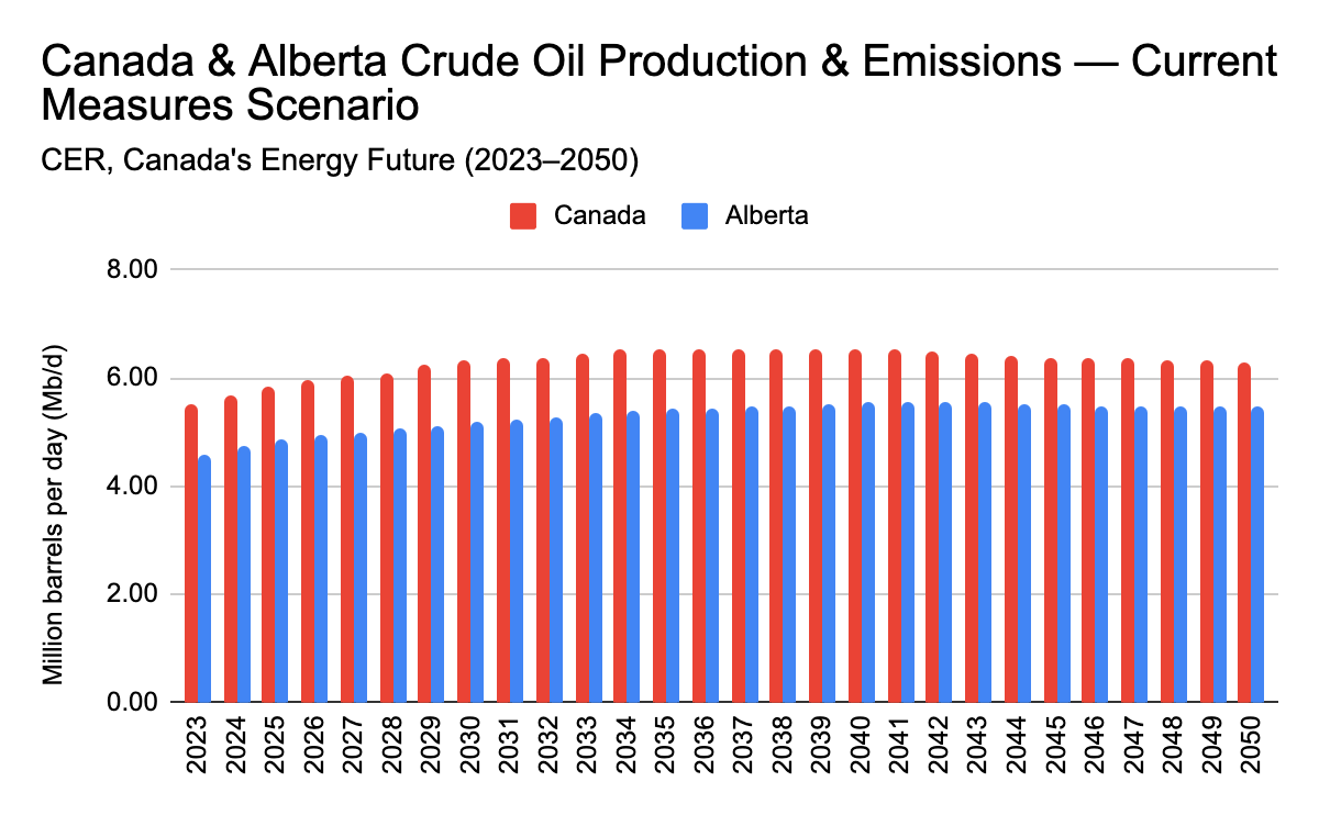 Canada & Alberta Crude Oil Production — Canada's Energy Future 2023, Current Measures Scenario