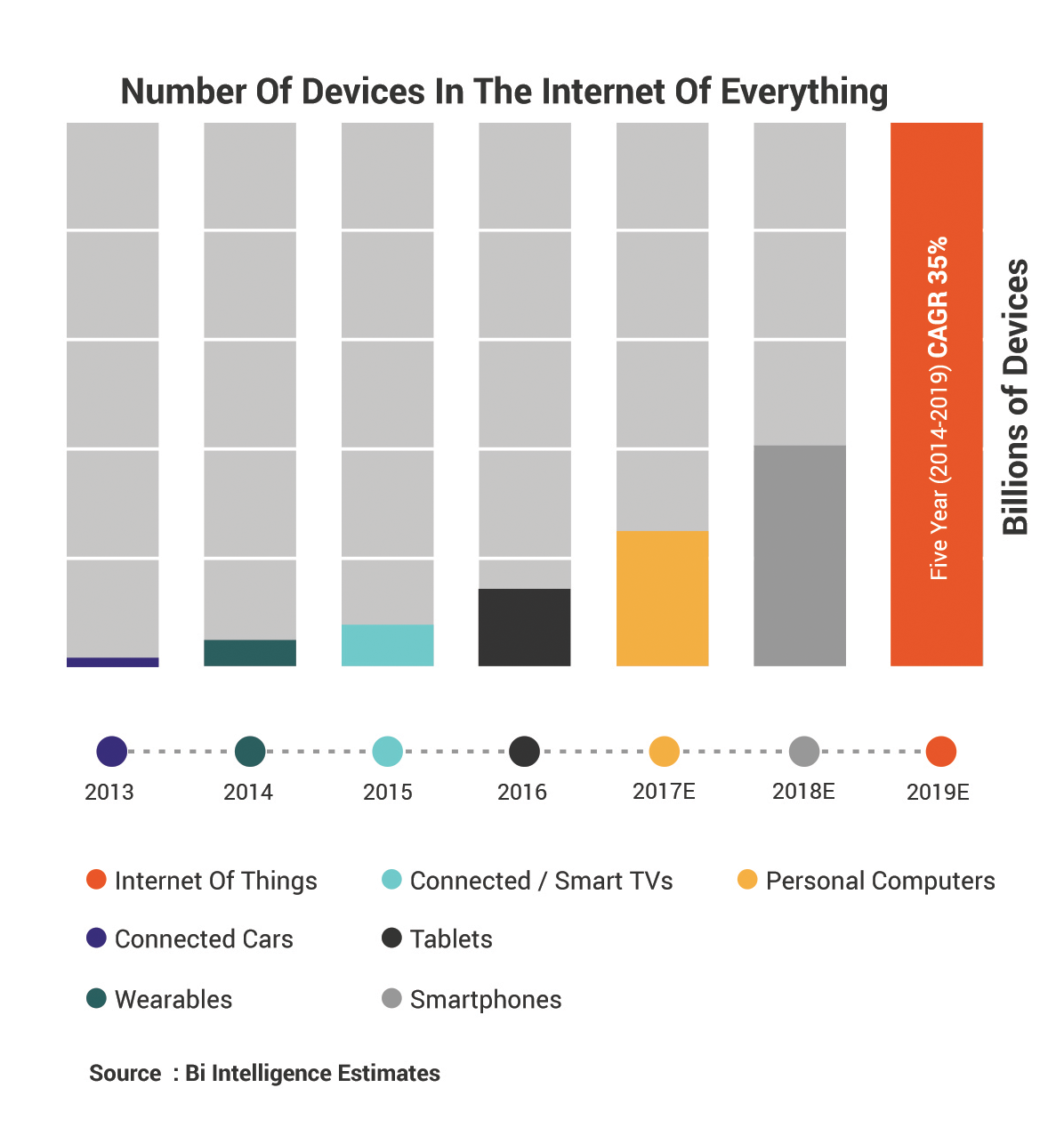 Graph representing number of devices in the internet
