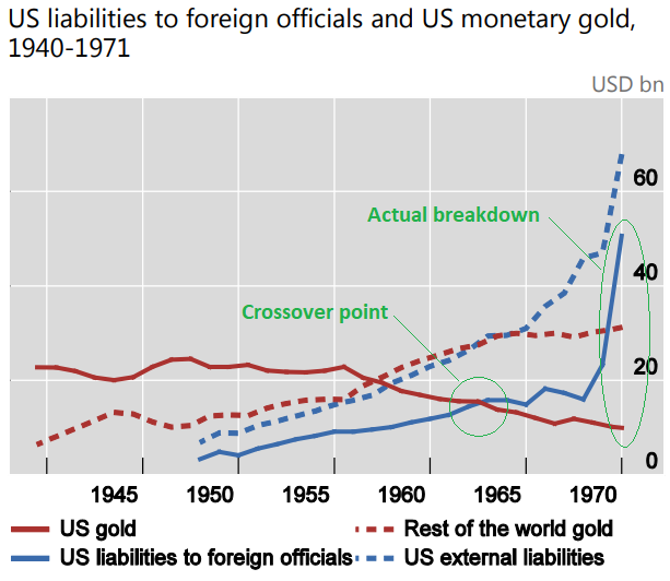 Dollar Crisis Bretton Woods Failure