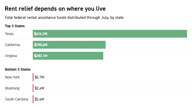 Graph showing the disparity of rental relief distribution by state.
