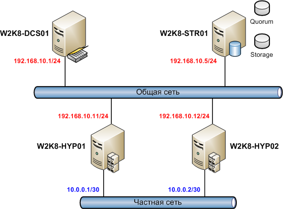 Windows cluster. Схема кластер Windows Server. Отказоустойчивый кластер Hyper-v. Схема кластера серверов Hyper-v. Hyper-v схема сети.