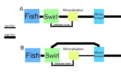mineralisation and filtering - equipment - aquaponics nation