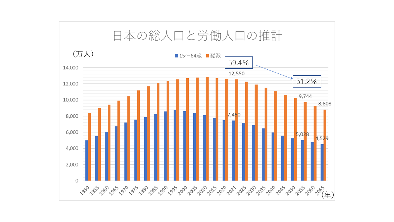 日本の総人口と労働人口の推計