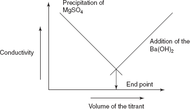 Precipitation titration curve