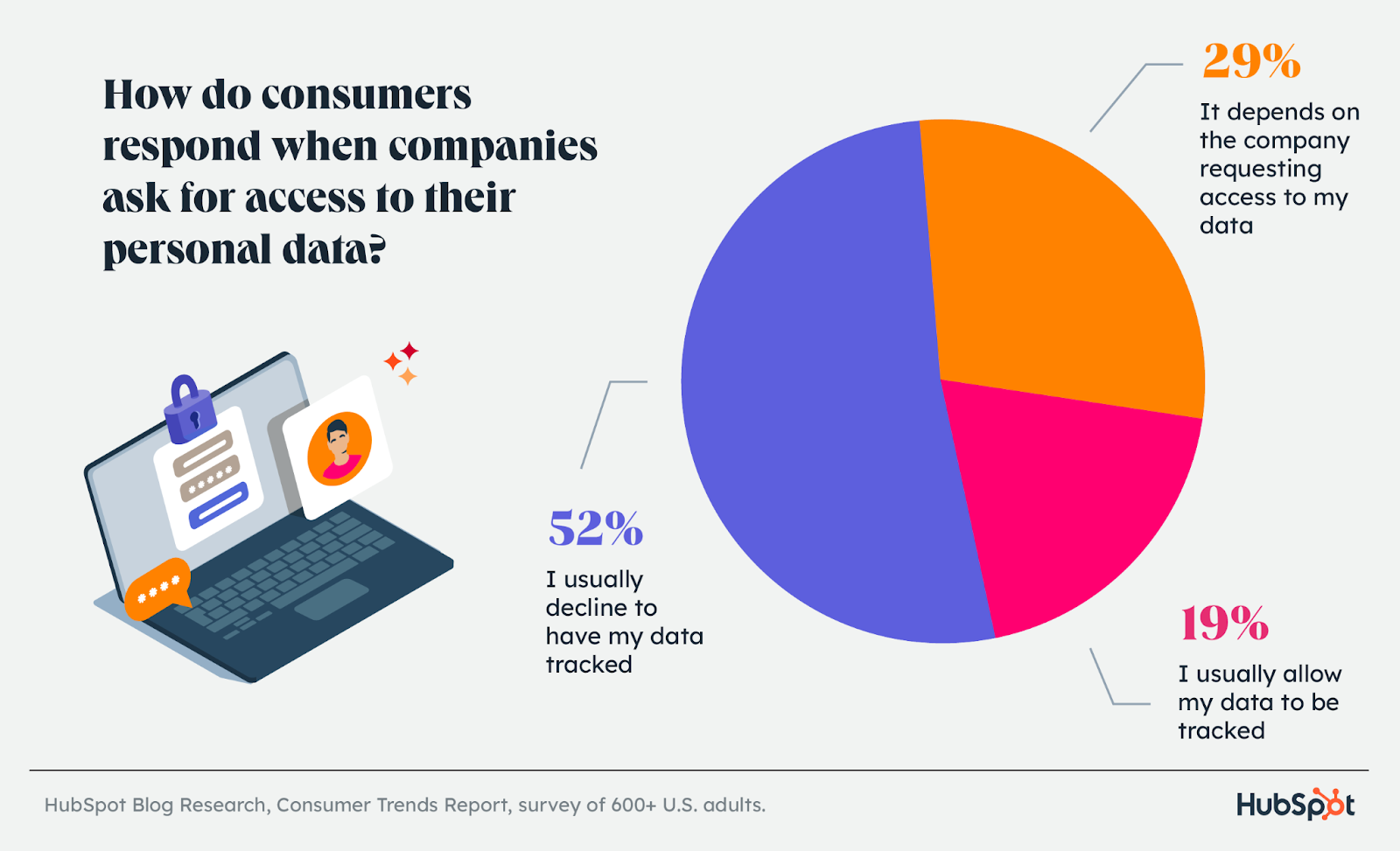 how consumers respond when asked for data