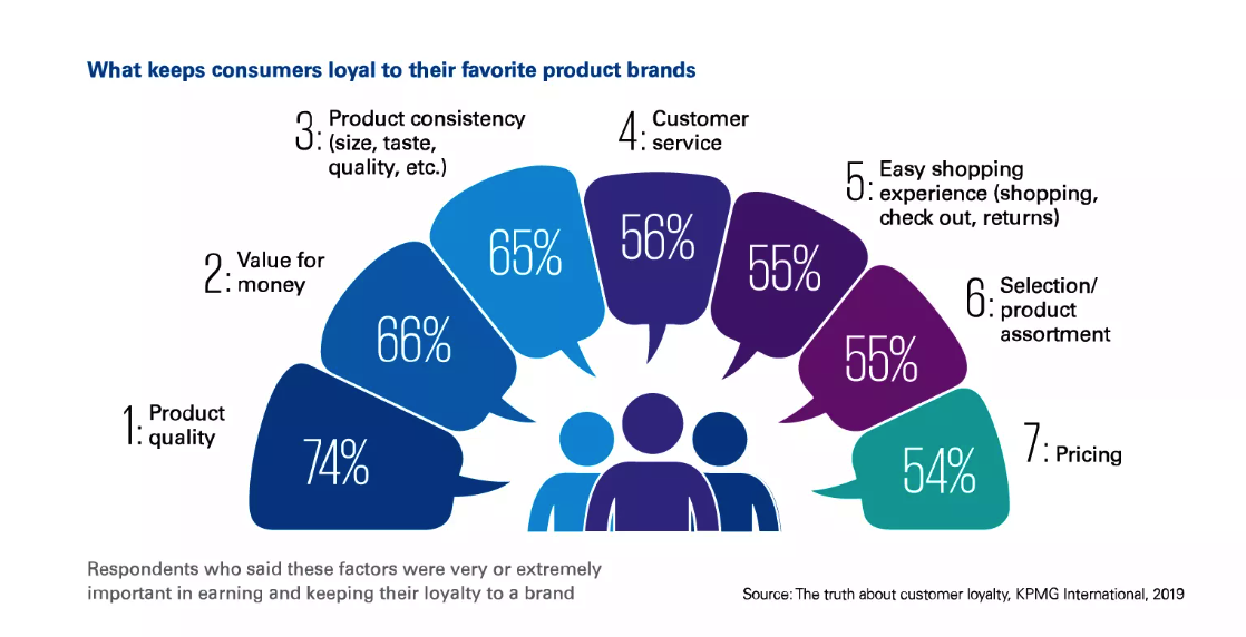 Statistics on customer retention; what keeps customer loyal to brands