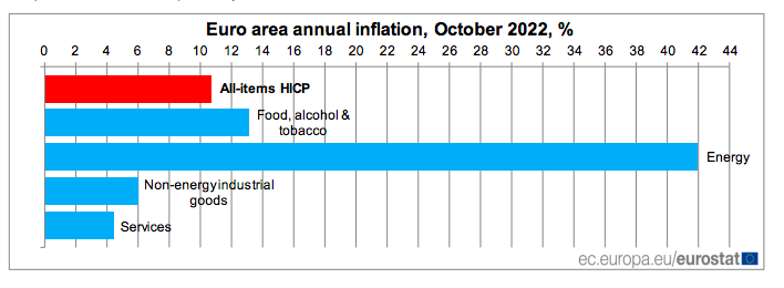 Impact de l'inflation en Octobre