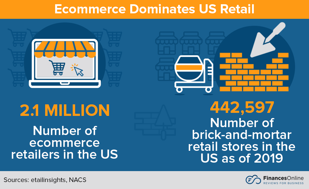 eCommerce dominates US retail
