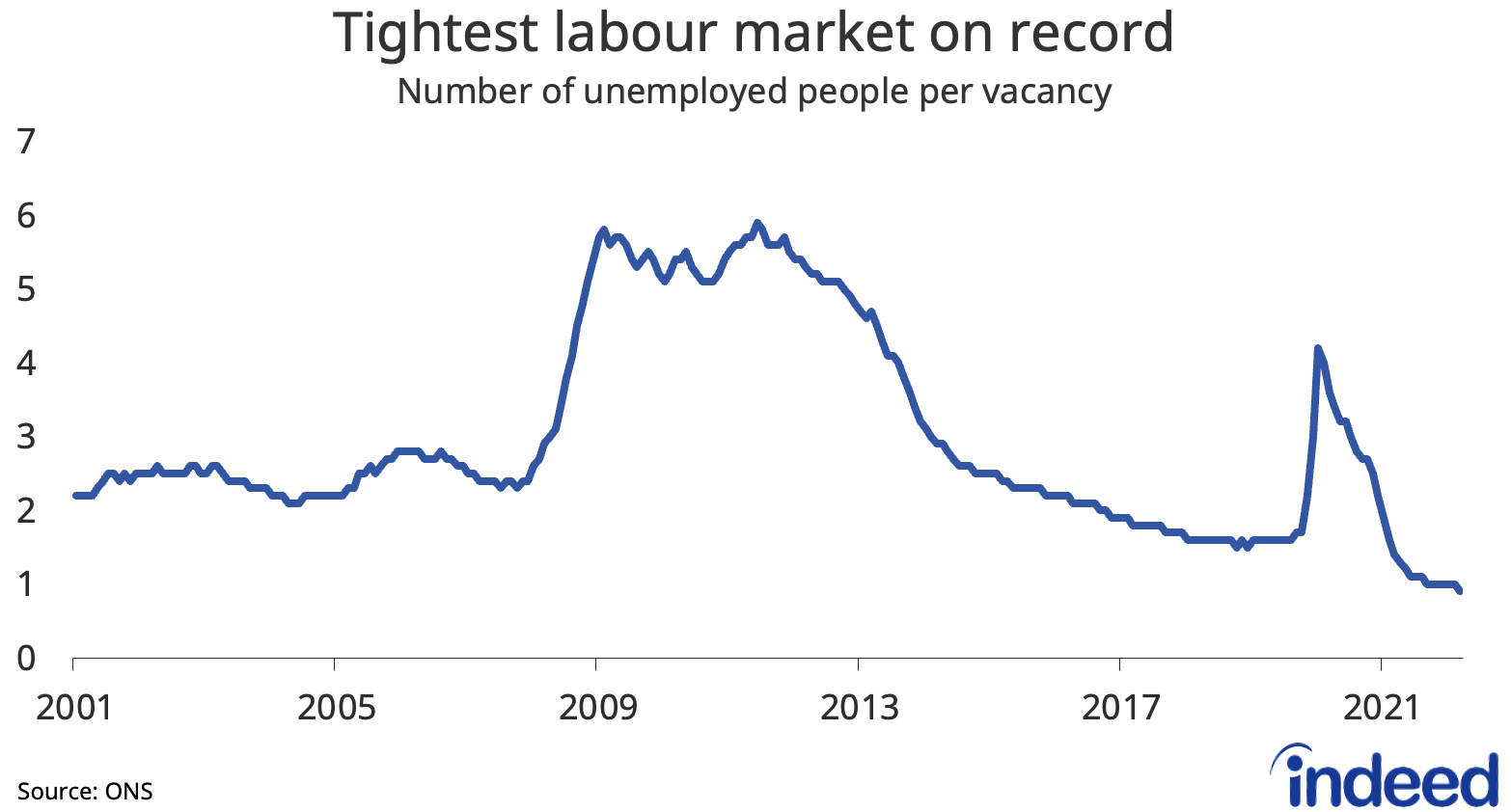 Line chart showing the ratio of unemployed people per vacancy from 2001 to the present.