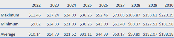 Filecoin Price Prediction 2022-2030: What's the future for FIL? 5