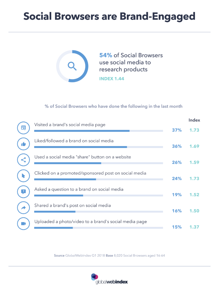 Social browsers are brand-engaged.