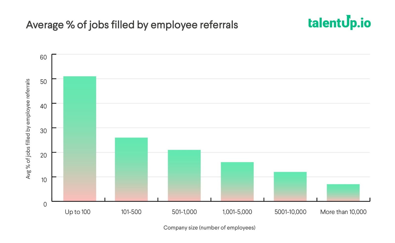 average % of jobs filled by employee referrals
