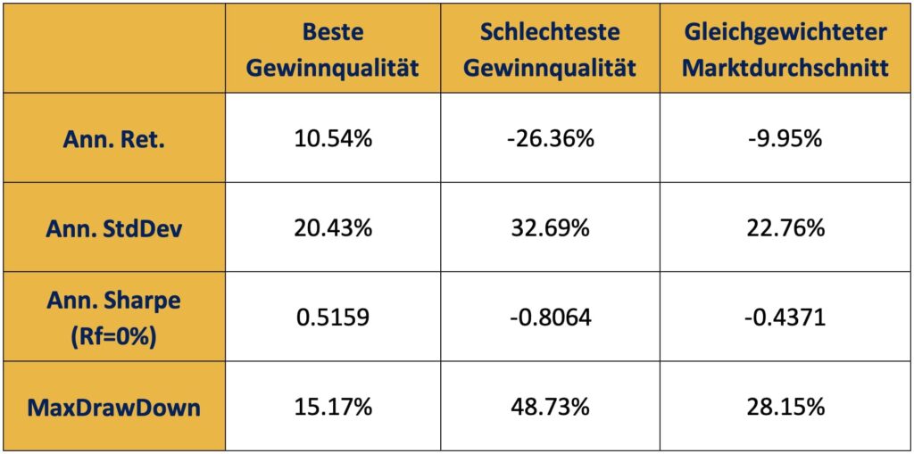 Unternehmensgewinn und Gewinnqualität