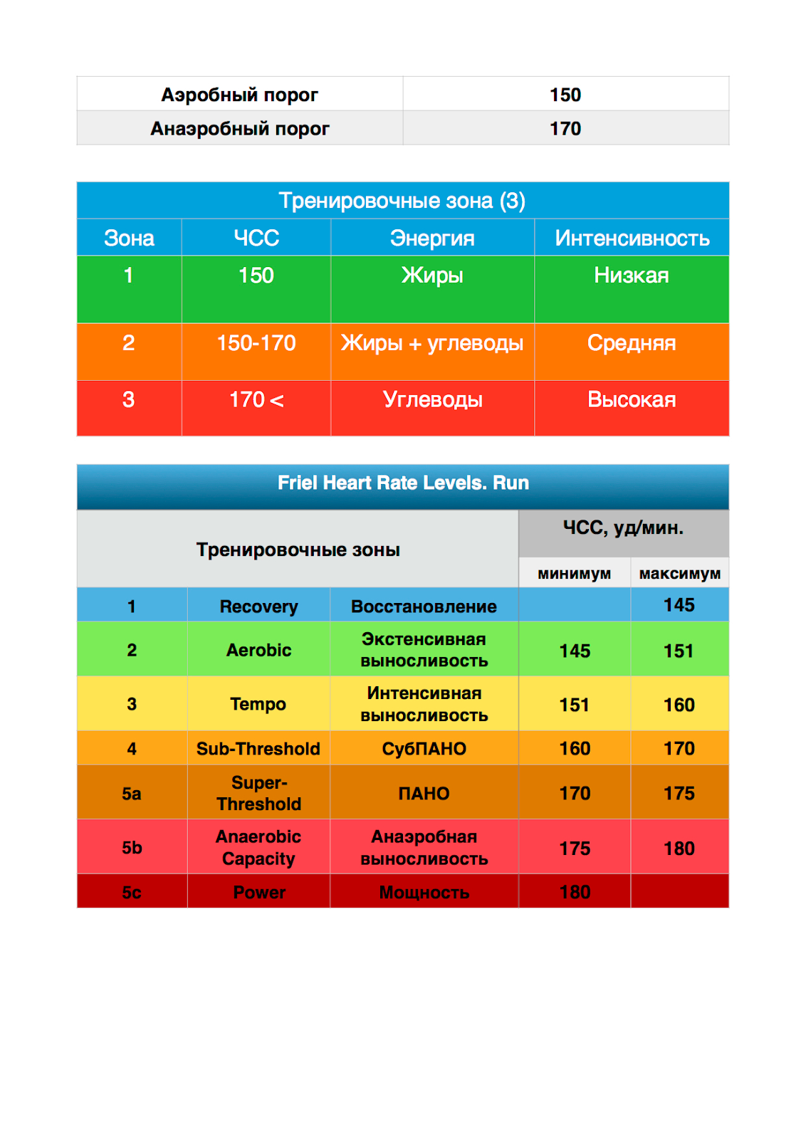 Аэробный режим. Аэробная и анаэробная нагрузка пульс. Зоны пульса для тренировок. Анаэробная тренировка пульс. Пульс при аэробной нагрузке.