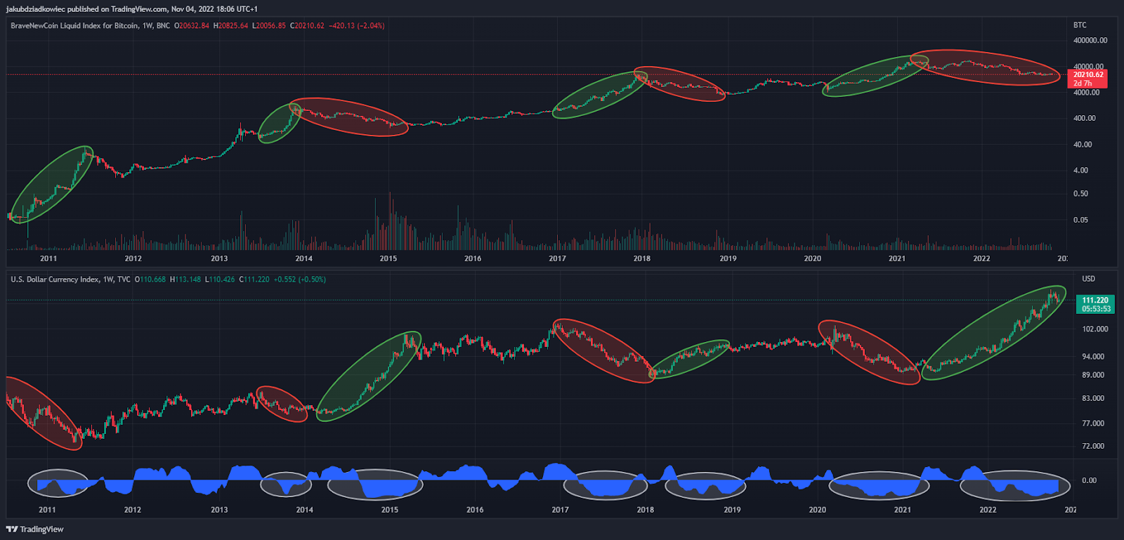 Gráfico de BTC