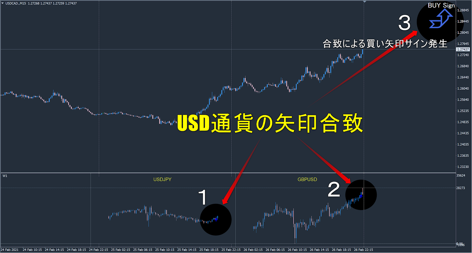 ・ USXAD.,M15 L27258 L274 ] 7 L27259 L274 ] 7 <br>USDJPY <br>BUY Sign <br>合 致 に よ る 買 い 矢 印 サ イ ン 発 生 <br>通 貨 の 矢 印 合 致 <br>GBPUSD <br>1.2 日 日 45 <br>5 <br>1.2 日 045 <br>l. ~ 45 <br>t27240 <br>日 知 <br>t26440 <br>0 知 <br>25235 <br>t24 日 35 <br>、 35 <br>t24035 <br>お 635 <br>1. 四 230 <br>2 日 2 お <br>ど Feb 2021 <br>ム Feb 間 : 1 5 ム Feb 1 5 ム Feb 1 日 : 1 5 ム Feb 22 : 1 5 25 Feb 02 : 1 5 25 Feb : 1 5 25 Feb 間 : 1 5 25 Feb 1 5 25 Feb 1 日 : 1 5 25 Feb 22 : 1 5 25 Feb 02 : 1 5 25 Feb : 1 5 25 Feb 間 : 1 5 25 Feb 1 5 25 Feb 1 日 : 1 5 25 Feb 22 : 1 5 