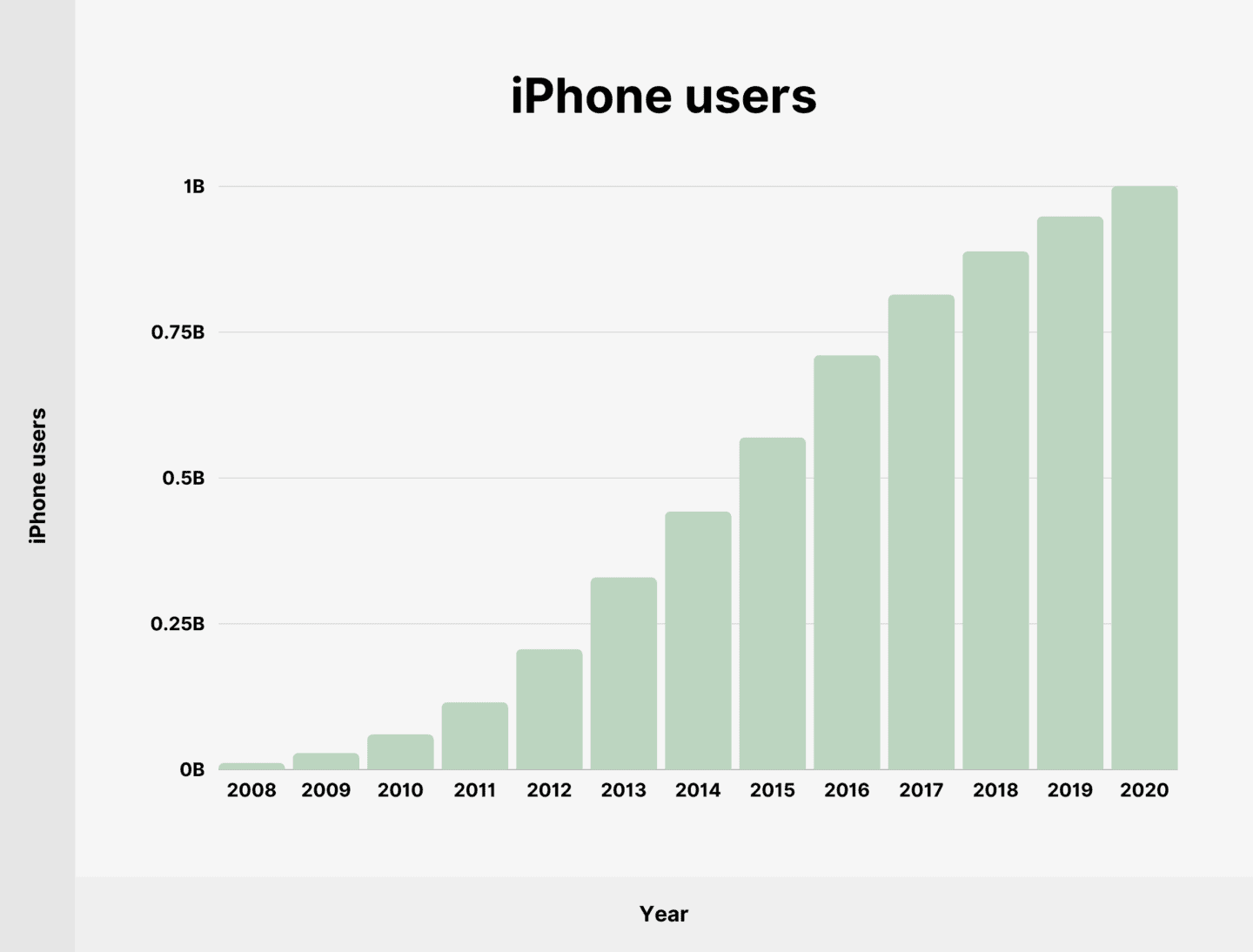 Blog - iPhone Users Graph