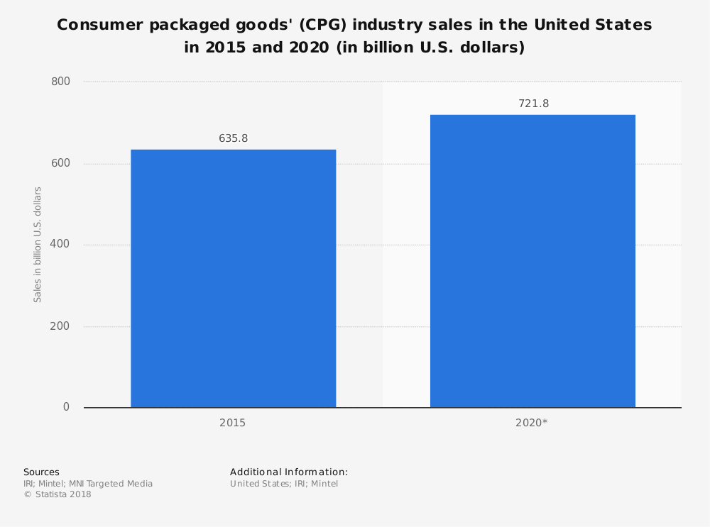 Prévisions des statistiques de l'industrie CPG aux États-Unis