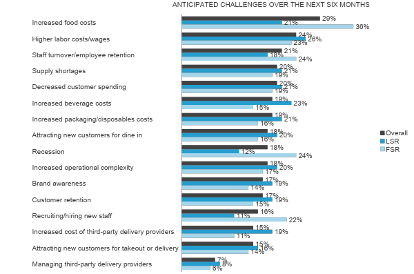 Results table: anticipated challenges over next six months