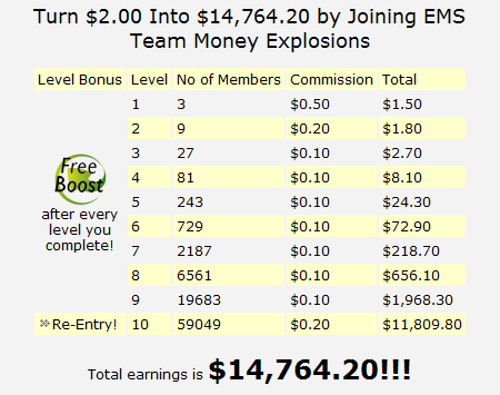 ★★★ Turn $2 Into $14,764 by Joining Our Team + FREE Downlines ★★★ Chart