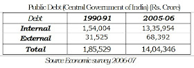 Public Debt Central Government of India