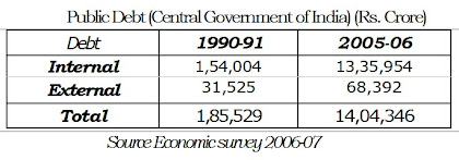 Public Debt Central Government of India