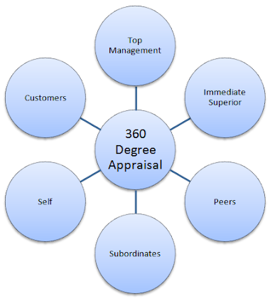 360 degree appraisal