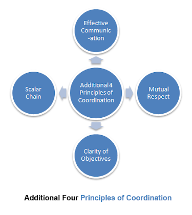 principles of coordination