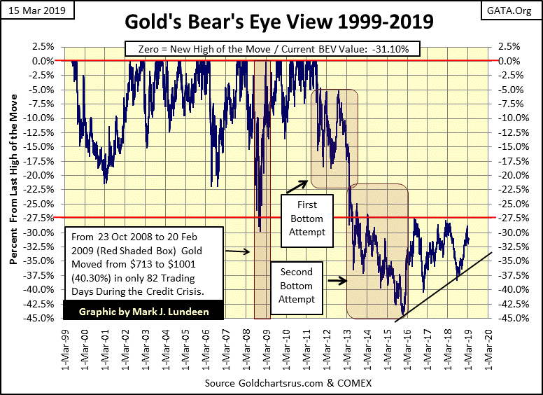 C:\Users\Owner\Documents\Financial Data Excel\Bear Market Race\Long Term Market Trends\Wk 592\Chart #5   Gold BEV 1999-2019.gif