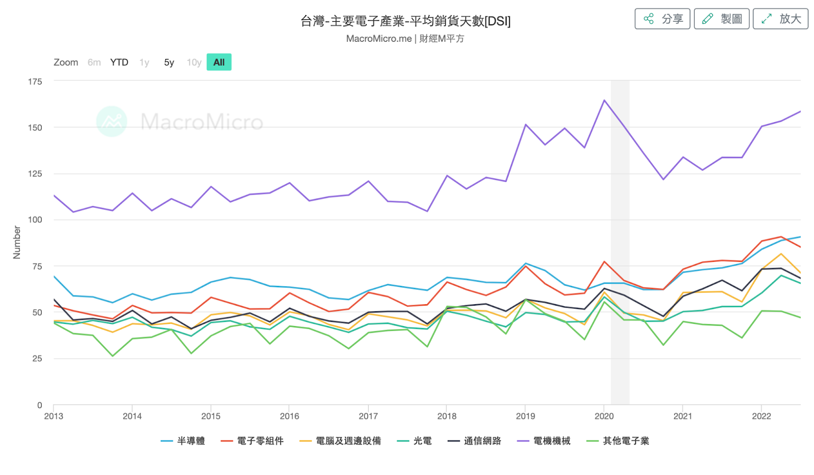 台股庫存量 DSI (平均銷貨天數) 來辨別市場牛熊狀態