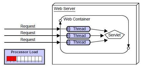 advantage of servlet