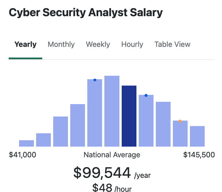 cyber analyst salary