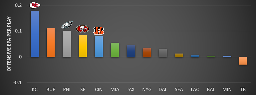 Offensive EPA Per Play