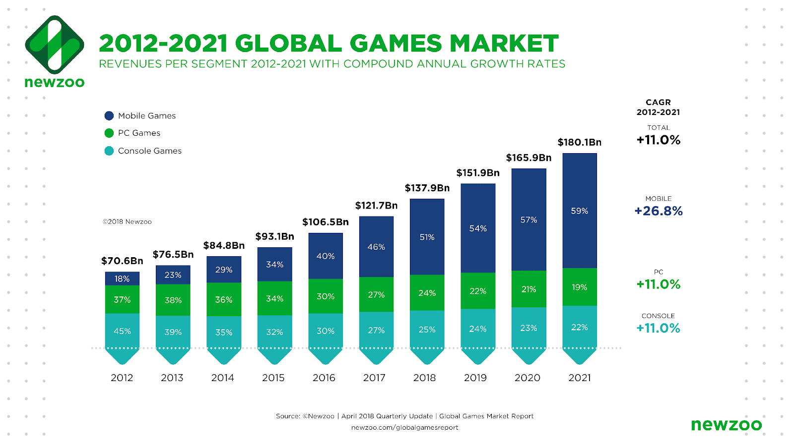 Global_Games_Market_2012-2021_per_Segment