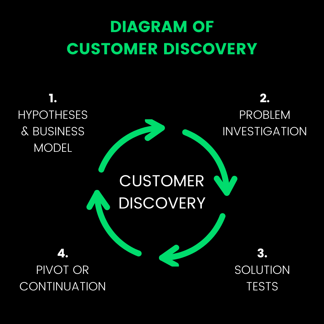 Customer Development methodology: Customer Discovery