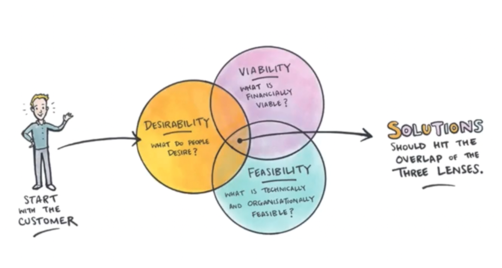 Image of a venn diagram with the three parts titled Feasability, Desirability, and Viability. Where the three overlap is titled Solutions. This is where your 'solutions' should sit. 