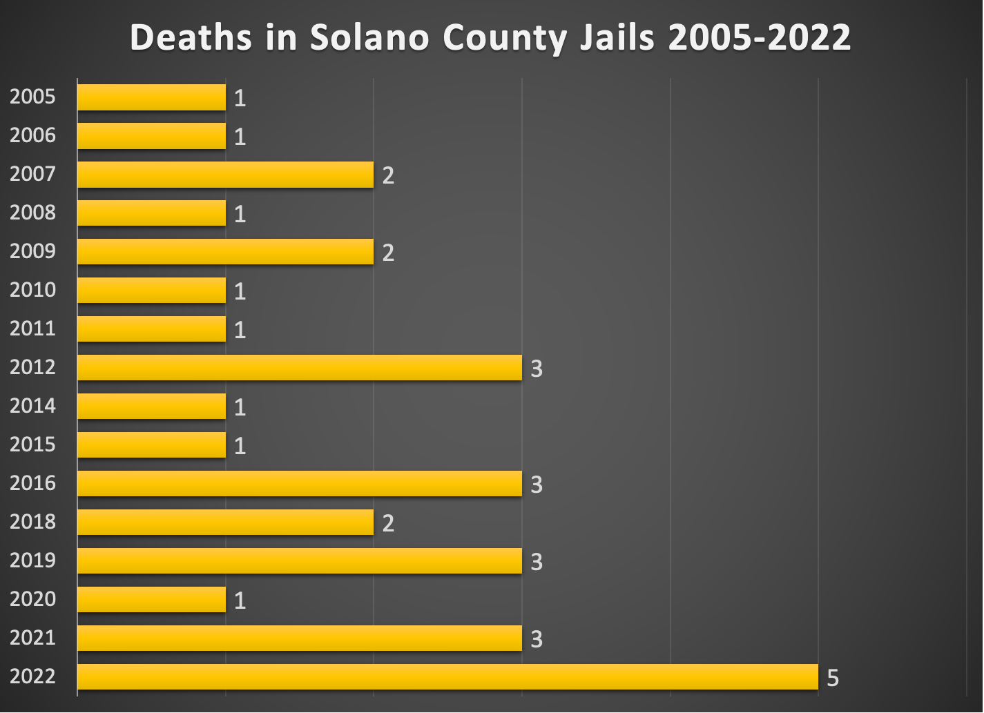Deaths in Solano County jails, 2005-2022. 
