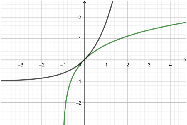Tìm tất cả các giá trị thực của tham số (m) để đồ thị hàm số (y = {{rm{e}}^x} + m) tiếp xúc với đồ thị hàm số (y = ln left( {x + 1} right)).</p> 2