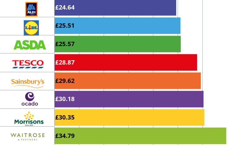 where to buy the cheapest foods UK