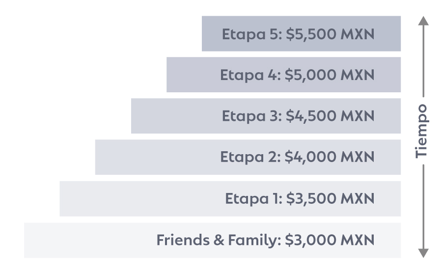 Gráfica de crecimiento de precio del metro cuadrado por etapa del desarrollo Cayo Coco Tropical Living