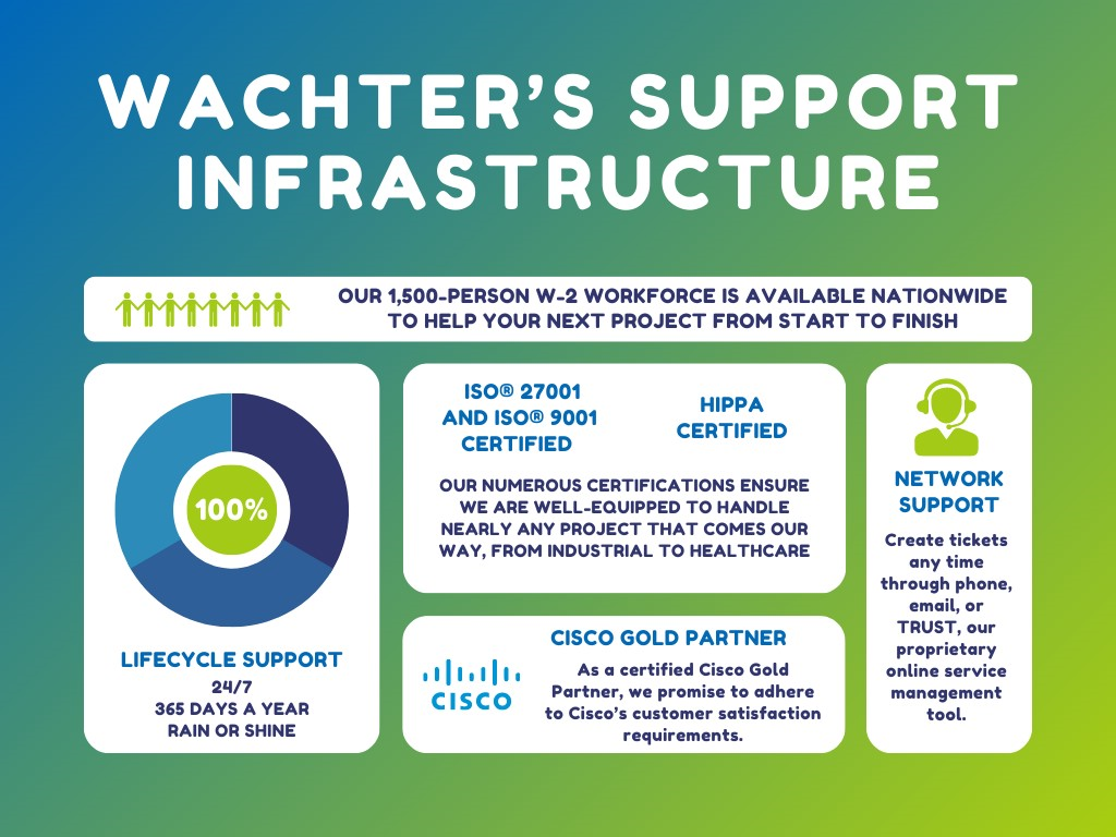 An infographic on Wachter’s Support Infrastructure 