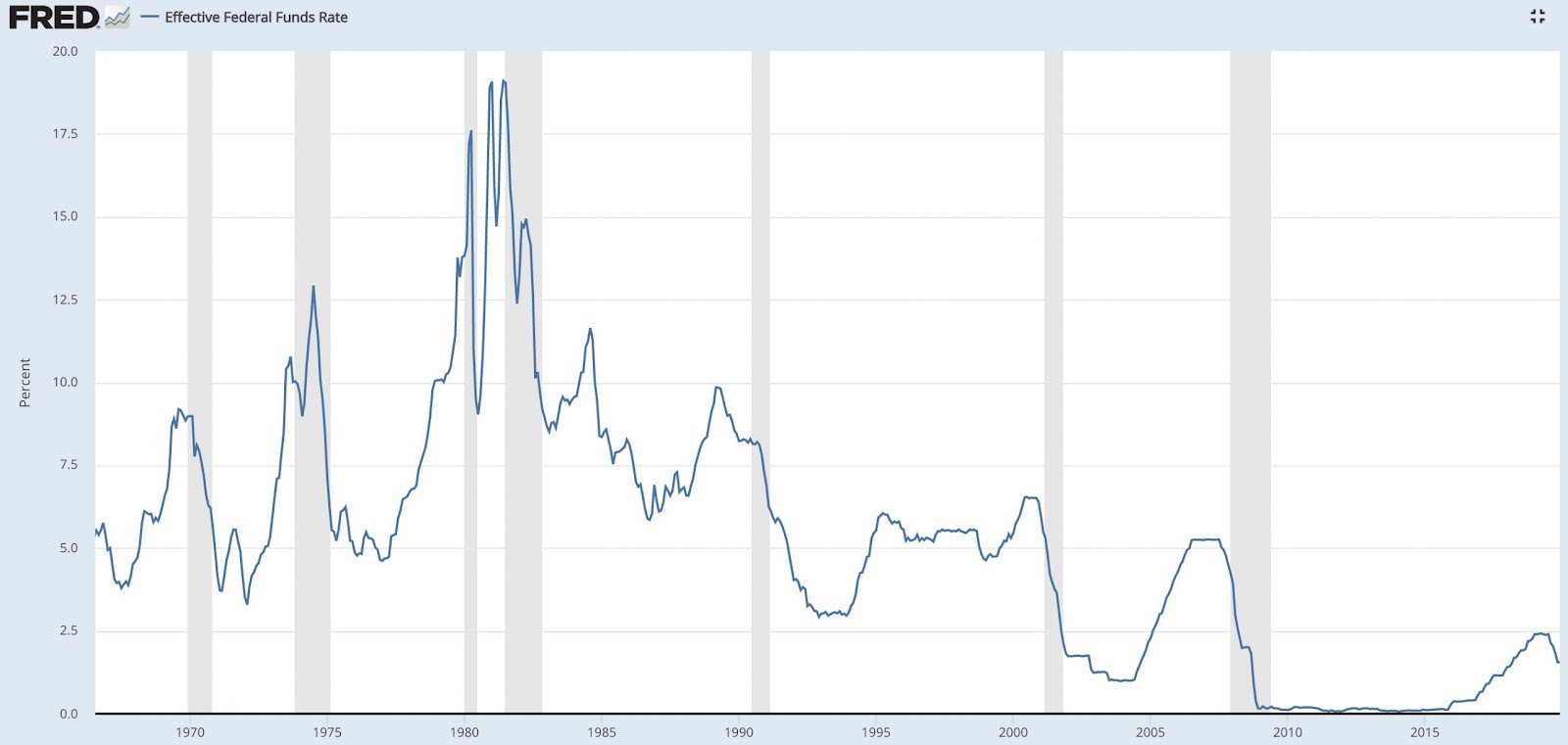 Fed rates over time