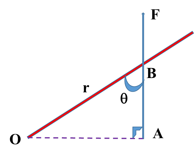 Equilibrium Class 11 Physics | Notes