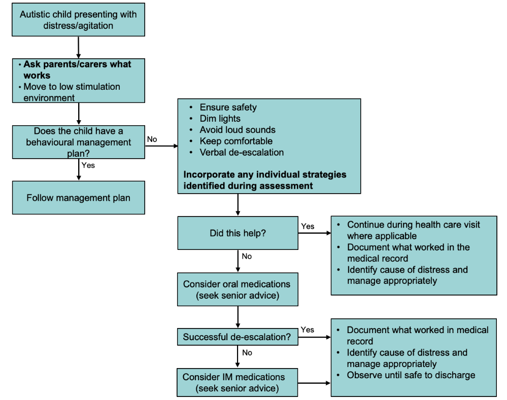 Diagram - Autism and developmental disability