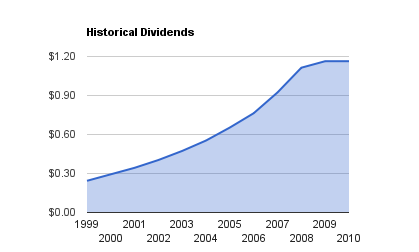 POW Dividend Growth