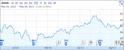 SLF Dividend Stock Analysis