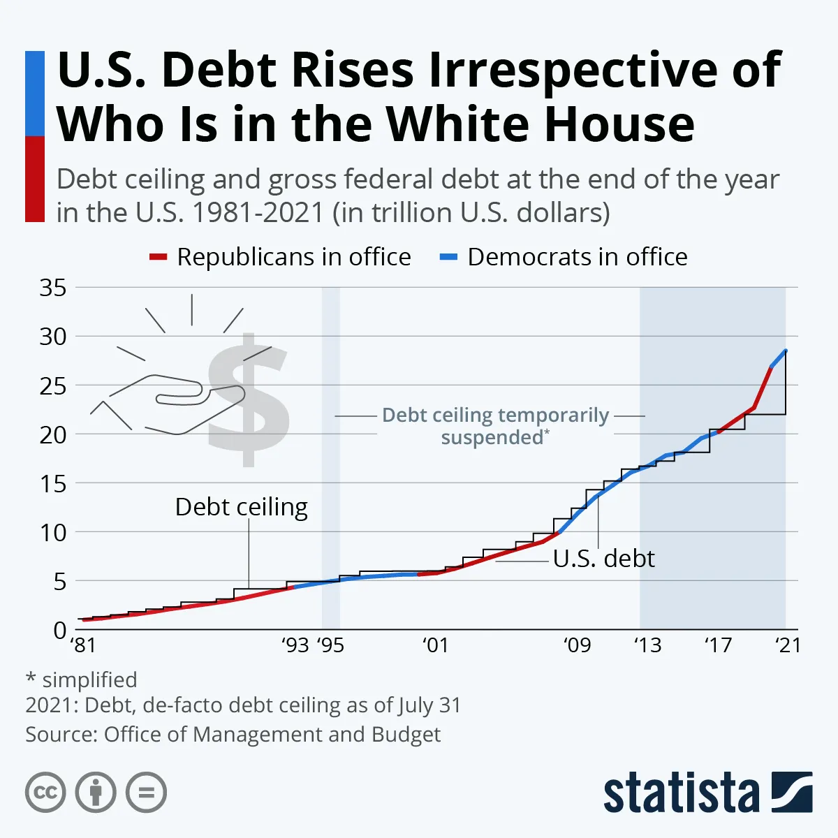 Source: Statista