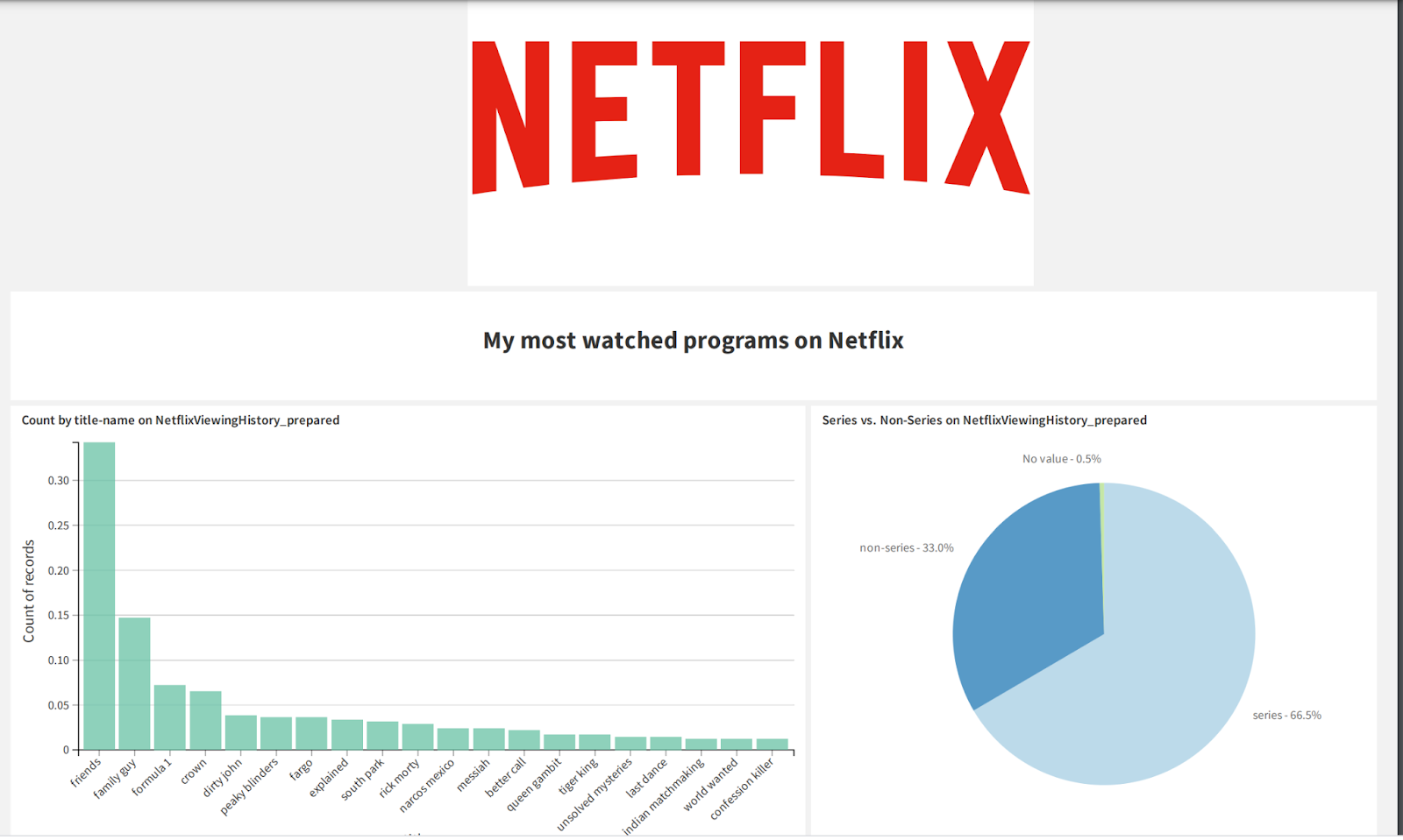 dashboard in Dataiku