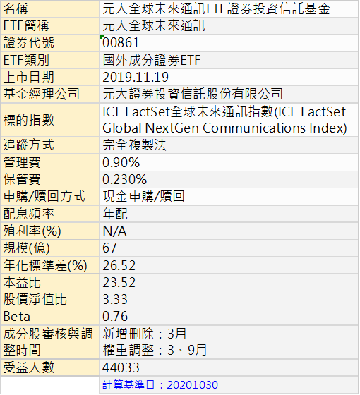 台股etf點將錄 元大全球未來通訊etf證券投資信託基金 理財筆記本 美股 Etf 心得 財務智商 痞客邦