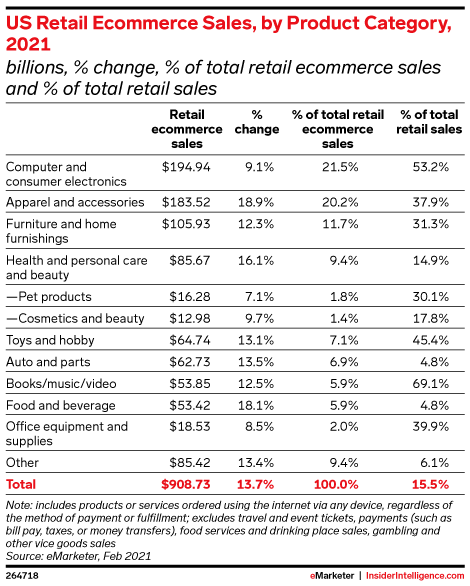 US Retail Ecommerce Sales by Product Category 2021